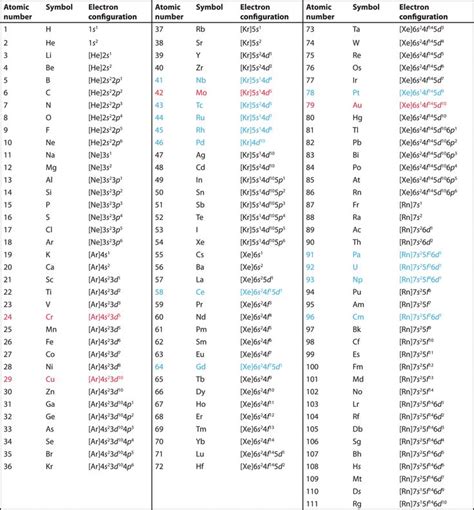 Periodic Table Of Electron Configuration