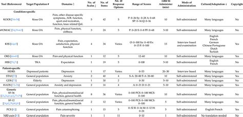 Description Of Patient Reported Outcome Measures Used For Patient With Download Scientific