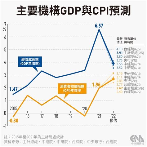 台灣手工具工業同業公會 公會活動經濟變數多 主要機構下修台灣gdp、上調cpi成長預測 Tw