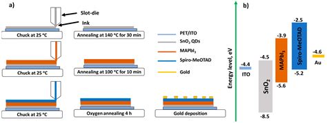 Nanomaterials Free Full Text Solution Processed Sno2 Quantum Dots