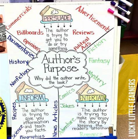 Teaching Author S Purpose Nd Grade