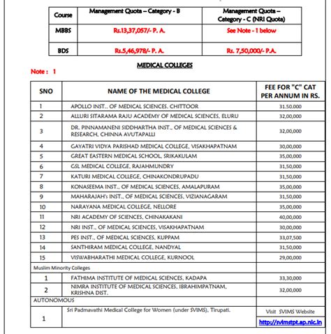 Mbbs Admission Andhra Pradesh 2020 Medical College Admissions College Notes