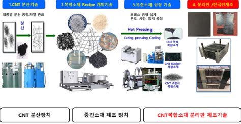 탄소 복합체 분리판 원천 기술 개발 충청포스트