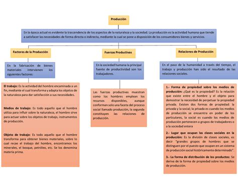 Mapa Conceptual Produccion Apuntes De Sociología Y ética Docsity