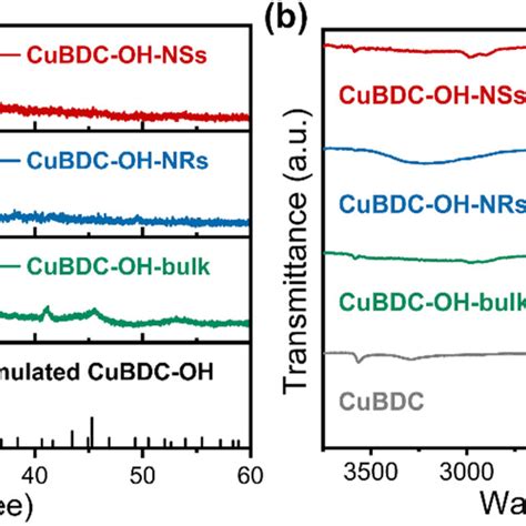 Xrd Patterns A Xrd Patterns And B Ftir Spectra Of All Obtained