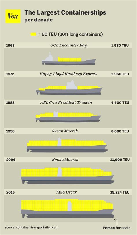 The MSC Oscar just became the world's biggest container ship | Tanker ...