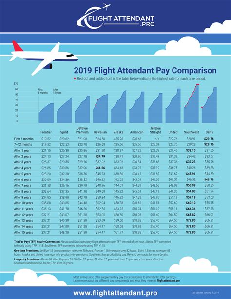 United Airlines Flight Attendant Pay Scale Karel Lettie