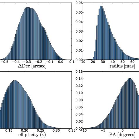 The Histograms Show The Normalised Mcmc Derived Samples Of The