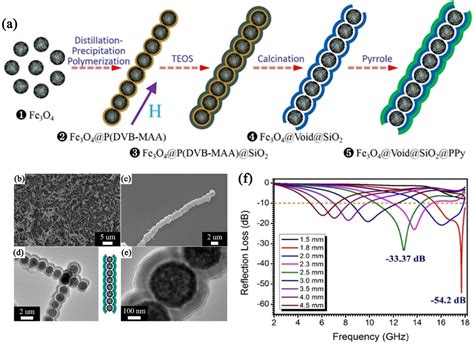 Recent Research Progress And Advanced Applications Of Silica Polymer