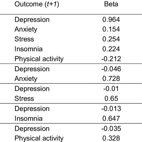 Tested Cross Lagged Panel Model With Depression As Both A Predictor And