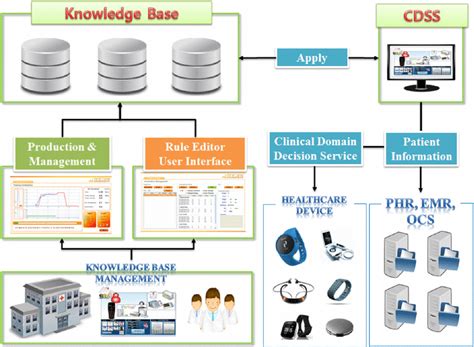 Process Of Clinical Decision Support System Download Scientific Diagram