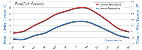 Frankfurt Weather Averages