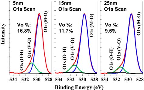 Figure 3 From Origin Of The High Density Of Oxygen Vacancies At The