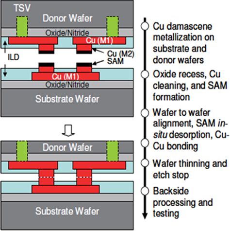 Pdf Low Temperature Cucu Bonding Technology In Three Dimensional