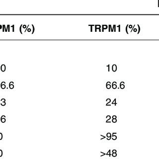 Relative distribution of TRPM1 isoforms (excluding 109+TRPM1) in... | Download Table