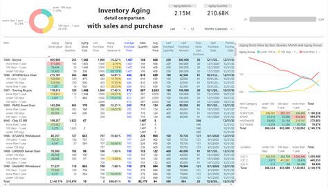 Power Bi Inventory Analysis For Microsoft Dynamics Bi For Microsoft Eee