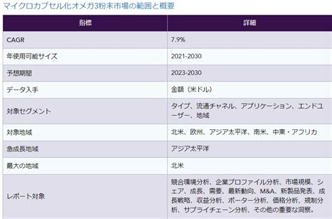 マイクロカプセル化オメガ3粉末の世界市場：タイプ別（α リノレン酸、エイコサペンタエン酸、ドコサヘキサエン酸）、流通チャネル別（市場魅力度指数