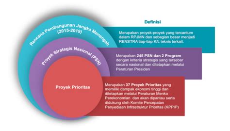 Proyek Strategis Nasional KPPIP