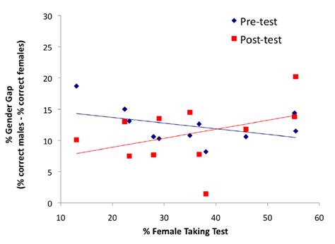 Scatter Plot Summarizing The Relationship Between The Gender Gap On