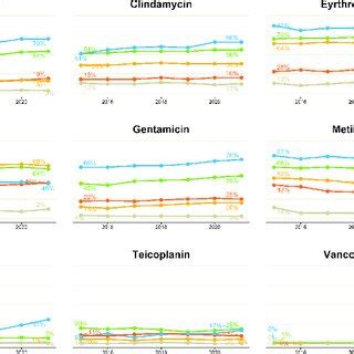 Trends In Antimicrobial Susceptibility For Nine Antimicrobials For Cons