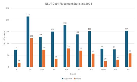 NSUT Delhi (Formerly NSIT Delhi) - Admission, Cutoff, Fees & Placements 2025 | College Pravesh