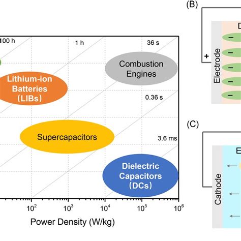 A Ragone Plot Of Electrical Energystorage Technologies With The