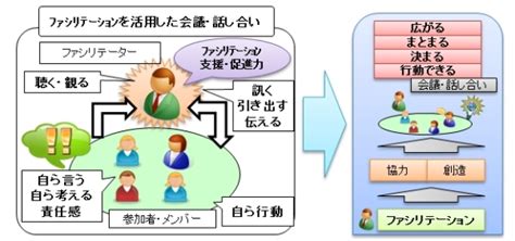 人財育成 ファシリテーション研修 10年の実績 基礎から実践まで