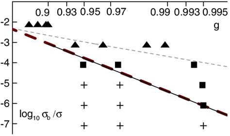 Color Online Thick Dashed Curve Numerical Estimates Of The Critical