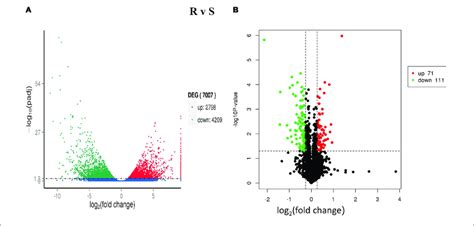 Differentially Expressed Genes Degs And Proteins Deps Between