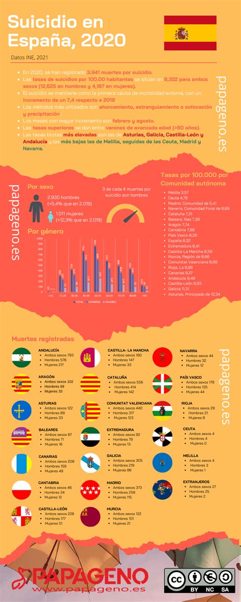 Suicidios En Espa A En Infograf A Asociaci N De Profesionales