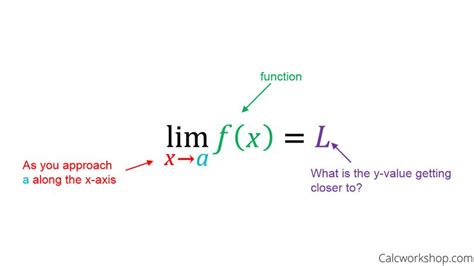 The Formula For Linear Functions Is Shown In Red And Green With An