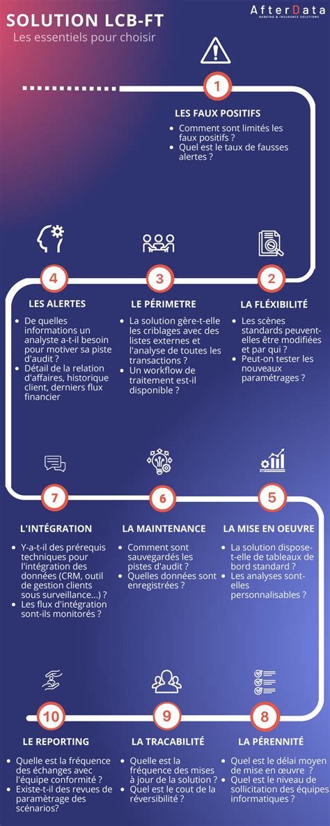 Outil de détection LCB FT AfterData