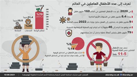 الأمم المتحدة أول زيادة في عدد الأطفال العاملين عالمياً منذ عقدين