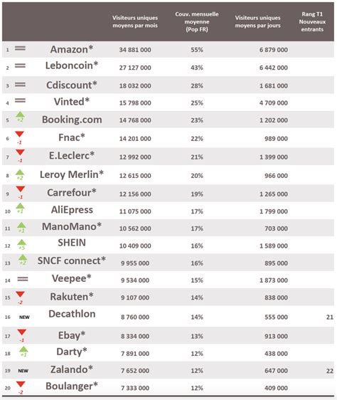 D Couvrez Le Top Des Sites E Commerce Les Plus Consult S De France