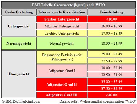 Bmi Tabelle F R Jedes Alter Geschlecht Bmi Rechner Kind