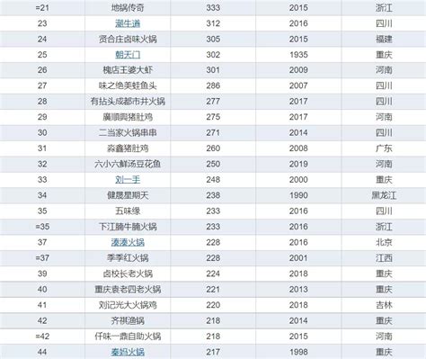 2022中国火锅百强榜，海底捞、王婆大虾、呷哺呷哺位居前三