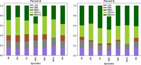 bar chart  factor proportion  total concentrations  factor