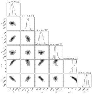 Posterior Distributions Of Parameters Of The Spitzer Lightcurve Of