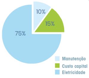 A importância da eficiência energética em sistemas de refrigeração