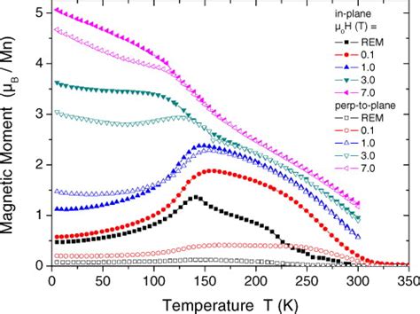 Magnetic Moment Per Mn Ion Measured In Magnetic Fields Of 01 1 3