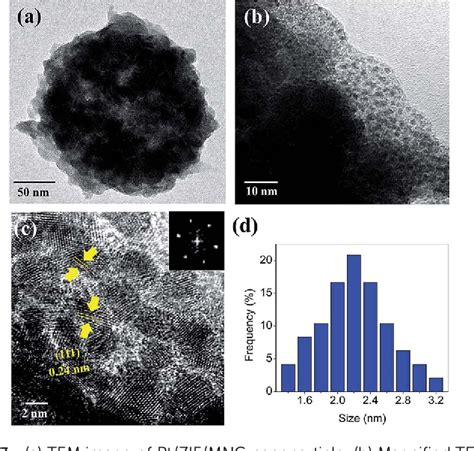 Figure From Direct Synthesis Of Platinum Nanodots In Zif Fe O Core