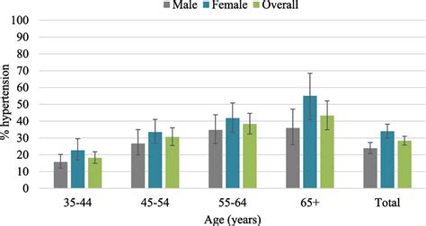 Prevalence Of Hypertension By Age And Gender Download Scientific Diagram