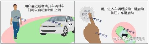 下一代汽车钥匙 第三代汽车数字钥匙 UWB BLE NFC 知乎