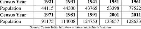 Population Growth of Sakleshpura Taluk | Download Scientific Diagram