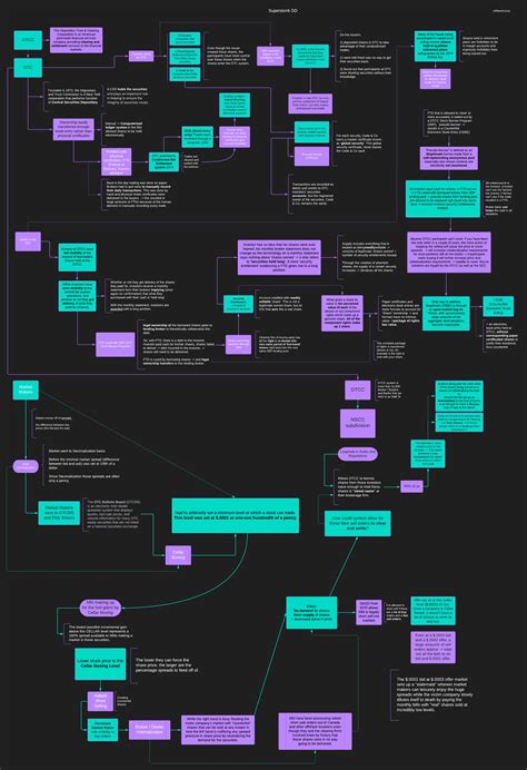 I Made A Chart With Some DD Info This Chart Includes Information About