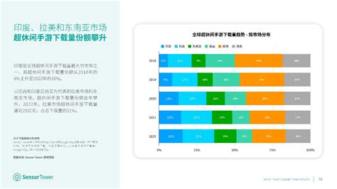 2023全球移动游戏市场展望报告 知乎