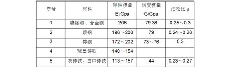 2020年常用材料弹性模量及泊松比文档之家