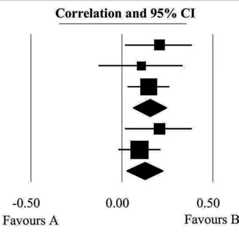 Association Reported Between Common Dyadic Coping And Emotional