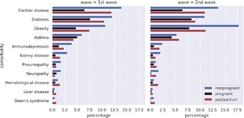 Most Frequent Comorbidities Among Reproductive Age Women With Confirmed