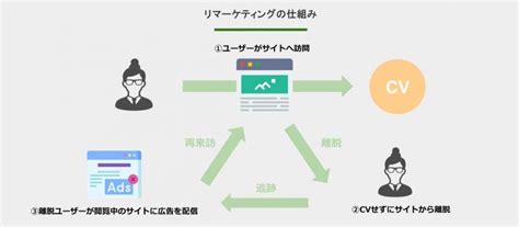 【初心者必見】リターゲティング広告（リタゲ広告）とは？基本から効果を高めるコツまで押さえよう 株式会社plan B